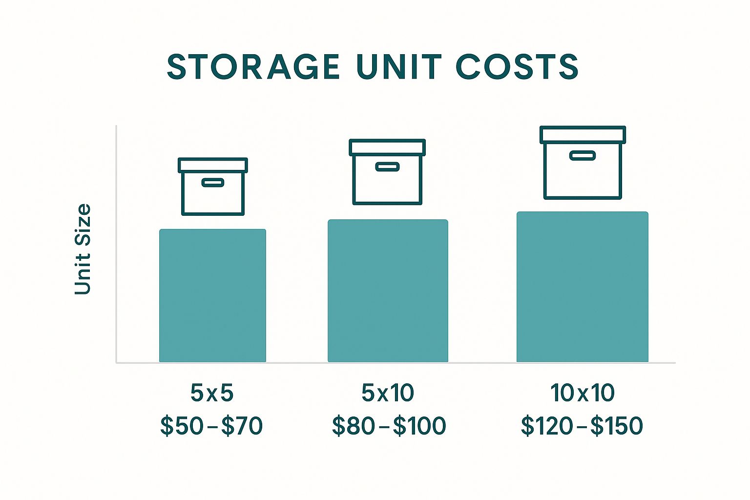 Infographic about student storage units