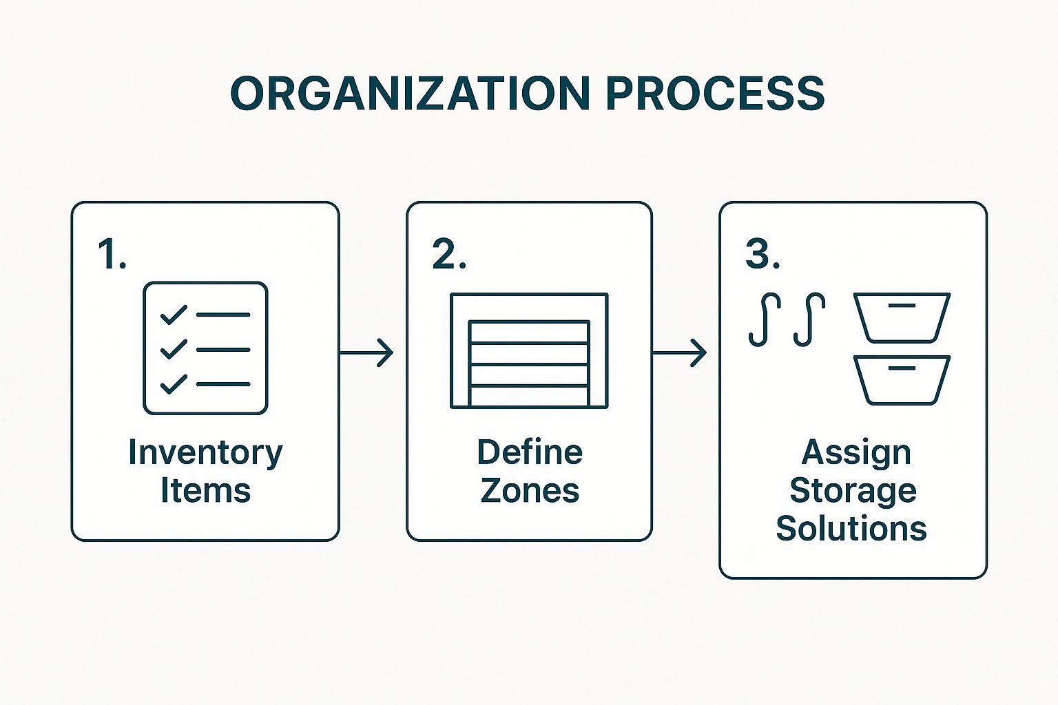 Infographic showing key data about Zone-Based Organization Method