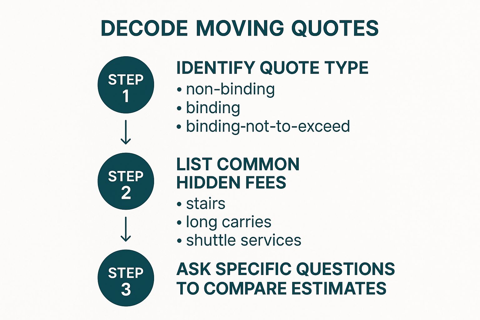 Infographic about how to choose moving company