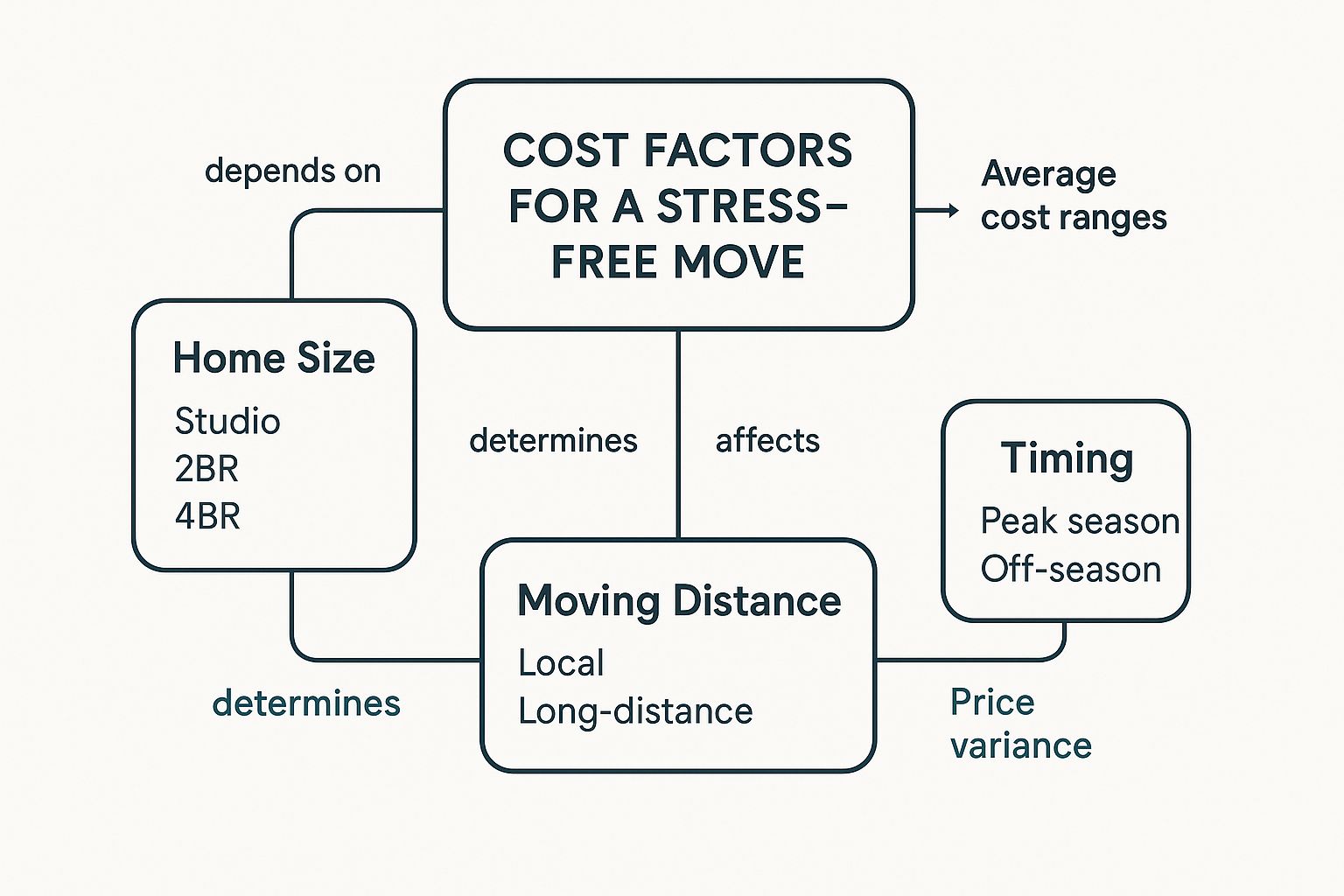 Infographic about cost of professional movers