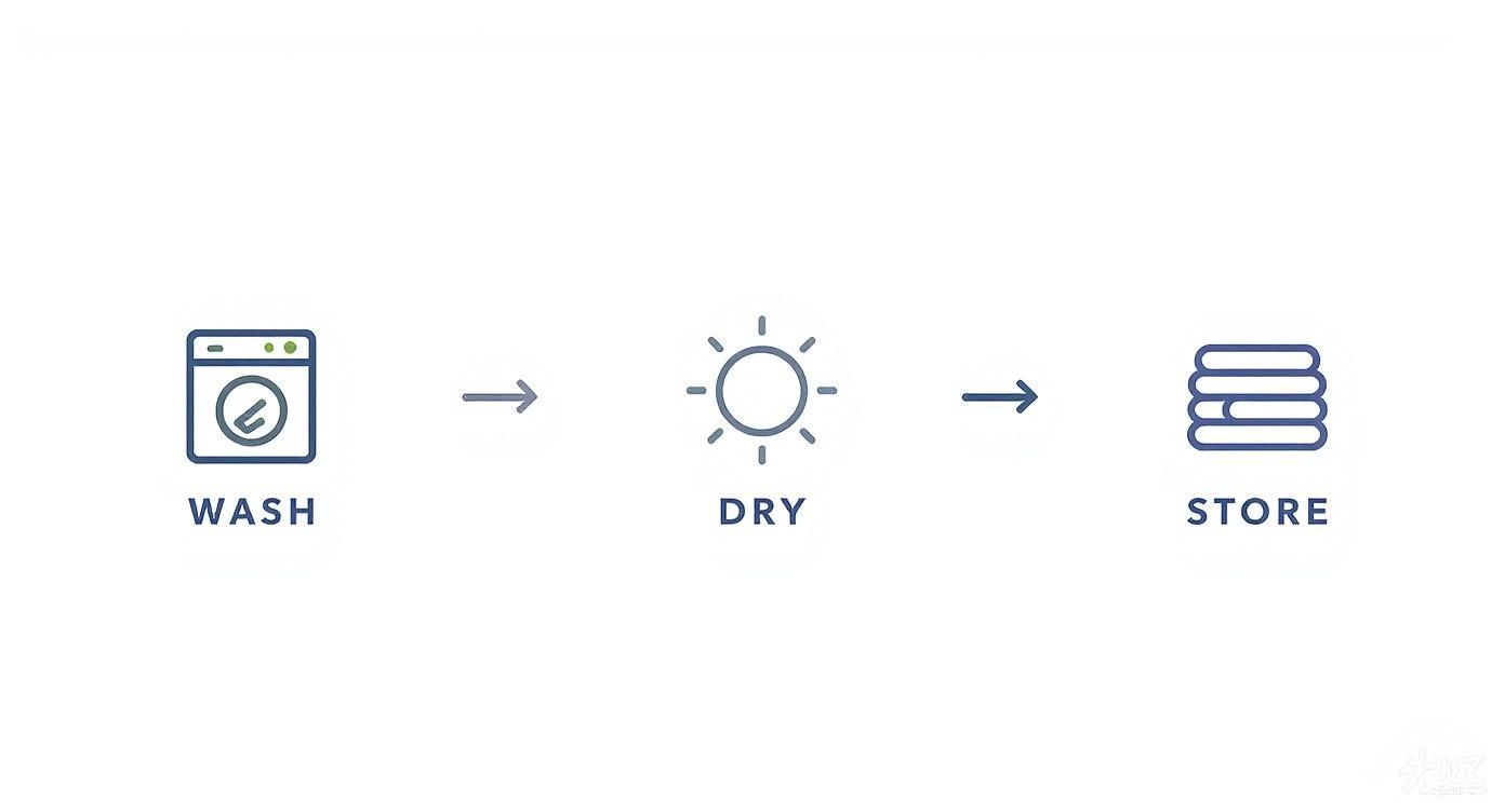 Infographic about how to store sheets