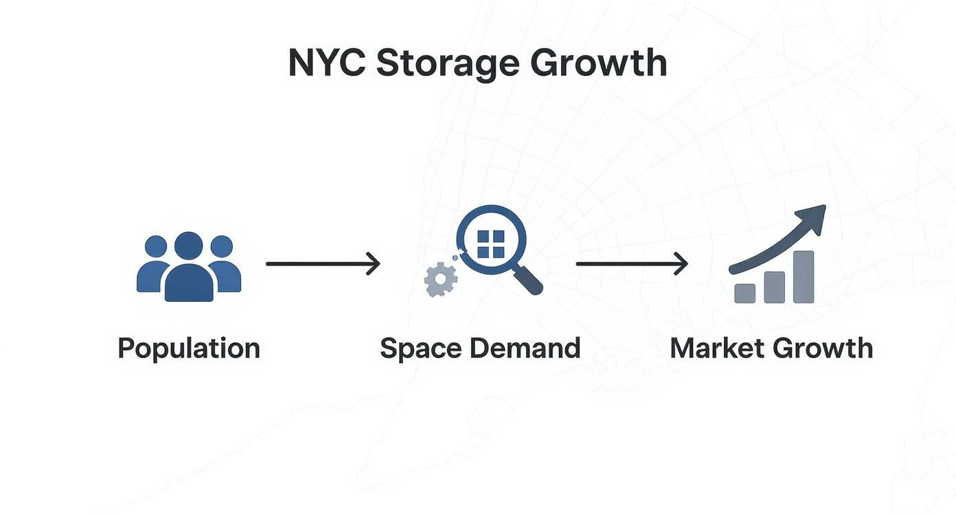 Infographic showing NYC storage market growth driven by population and space demand