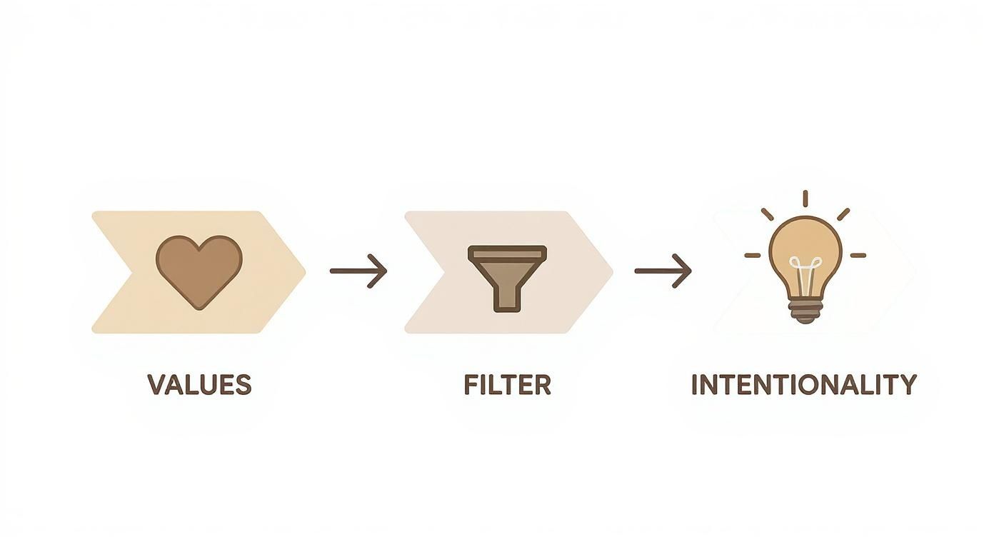 Visual diagram showing values represented by heart icon filtering through funnel to create intentionality lightbulb