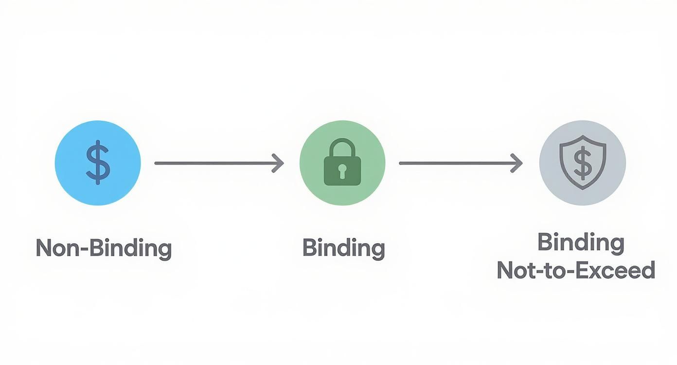 Flowchart illustrating three stages of commitment: Non-Binding, Binding, and Binding Not-to-Exceed, with icons.