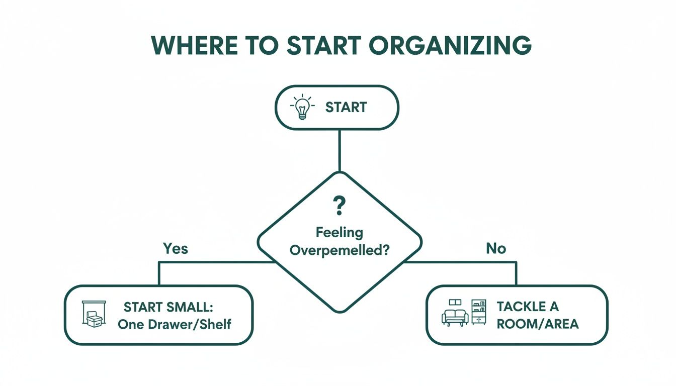 Flowchart guiding where to start organizing, suggesting options based on feeling overwhelmed.