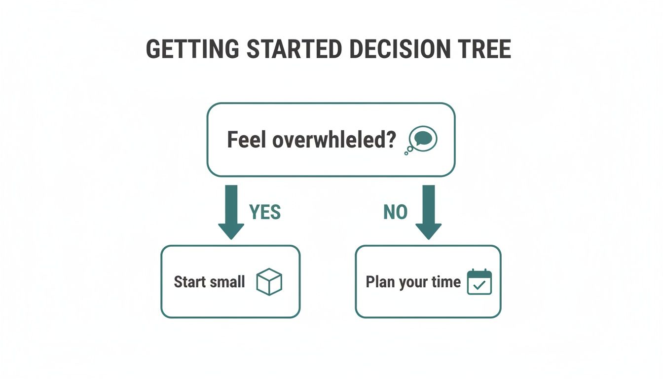 A simple decision tree titled 'Getting Started' asking 'Feel overwhelmed?'. If yes, 'Start small'. If no, 'Plan your time'.