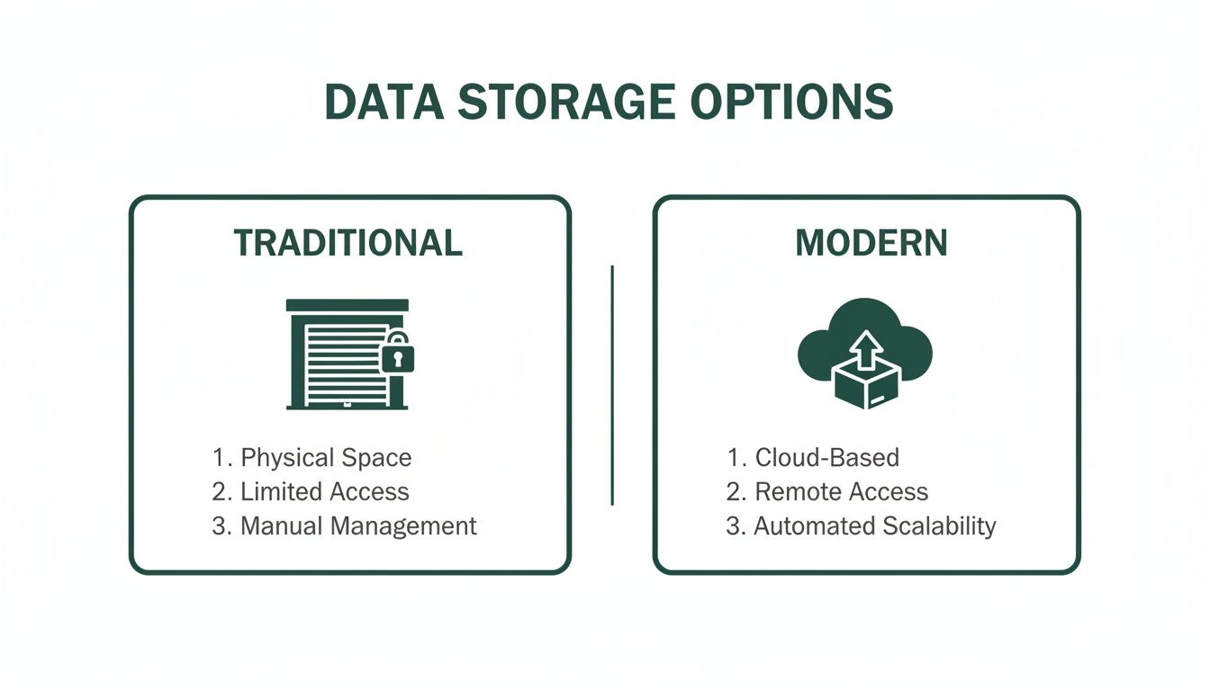 Infographic comparing traditional physical data storage with modern cloud-based data storage options and their characteristics.