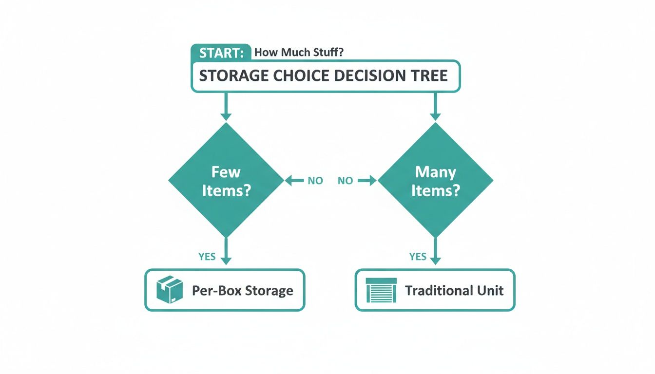 A storage choice decision tree flowchart guiding users to choose between per-box storage or a traditional unit.
