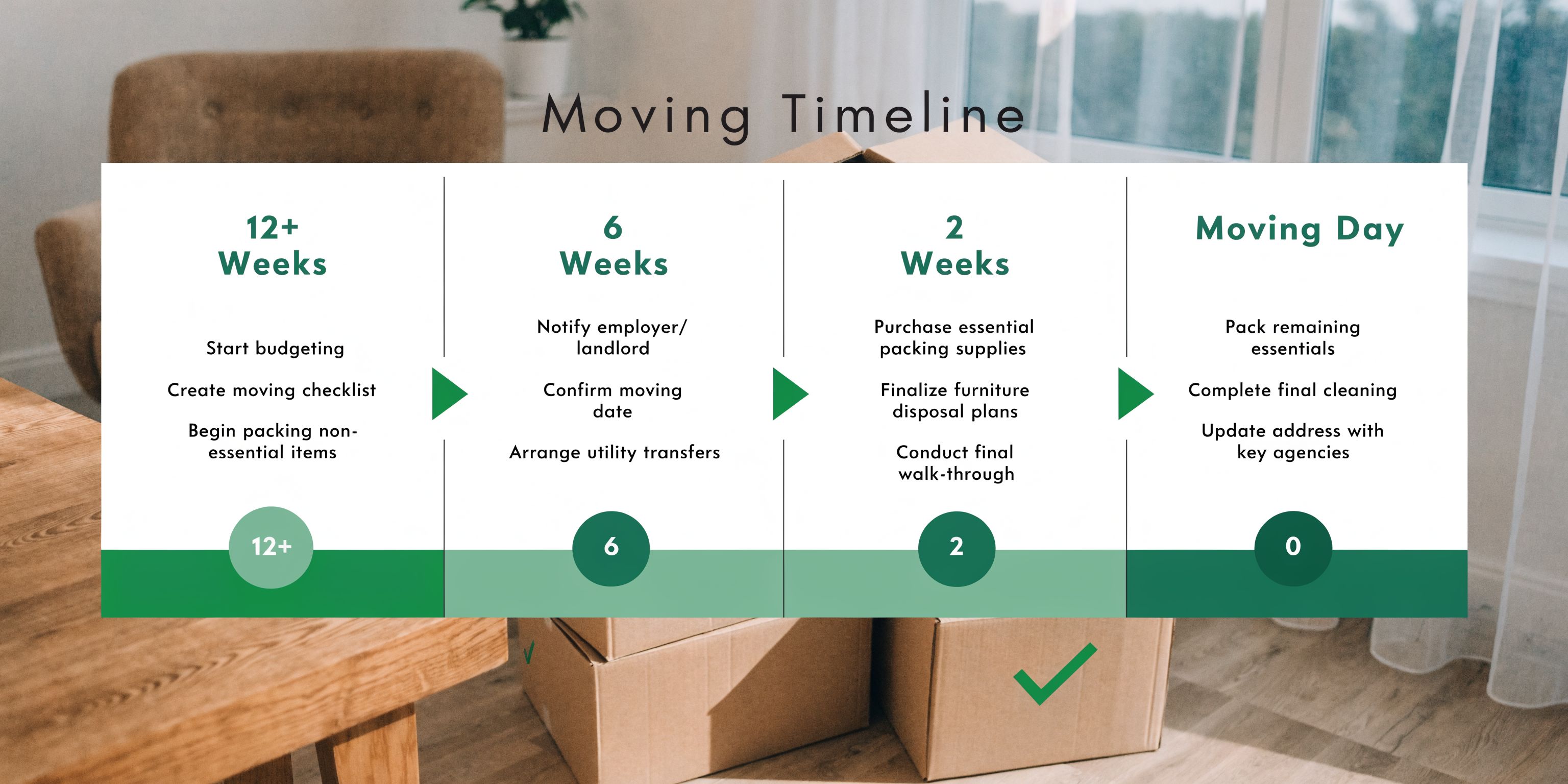 An infographic titled Moving Timeline showing step-by-step tasks to complete starting twelve weeks before moving day.