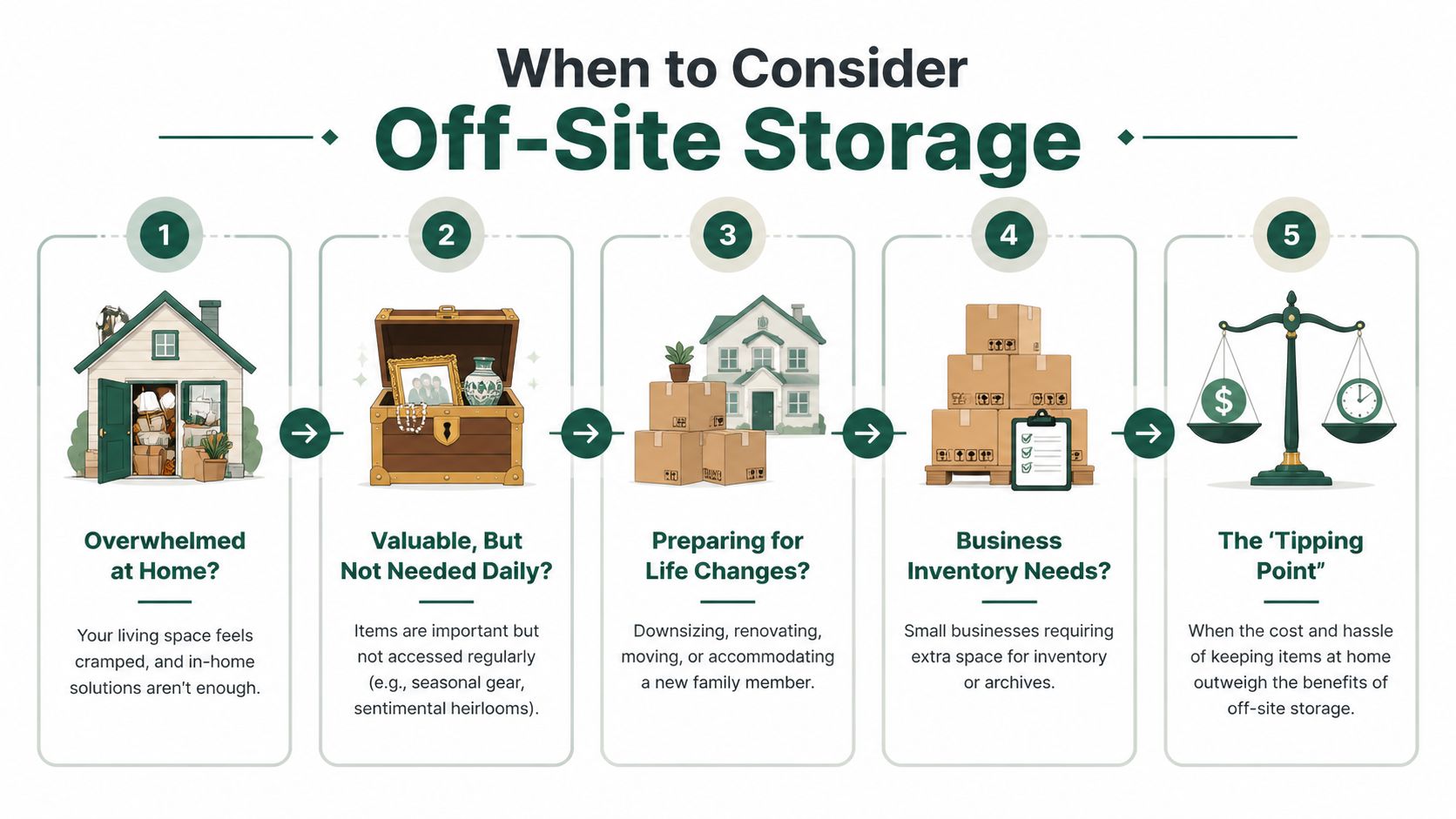 An infographic titled When to Consider Off-Site Storage showing five scenarios for using storage units.