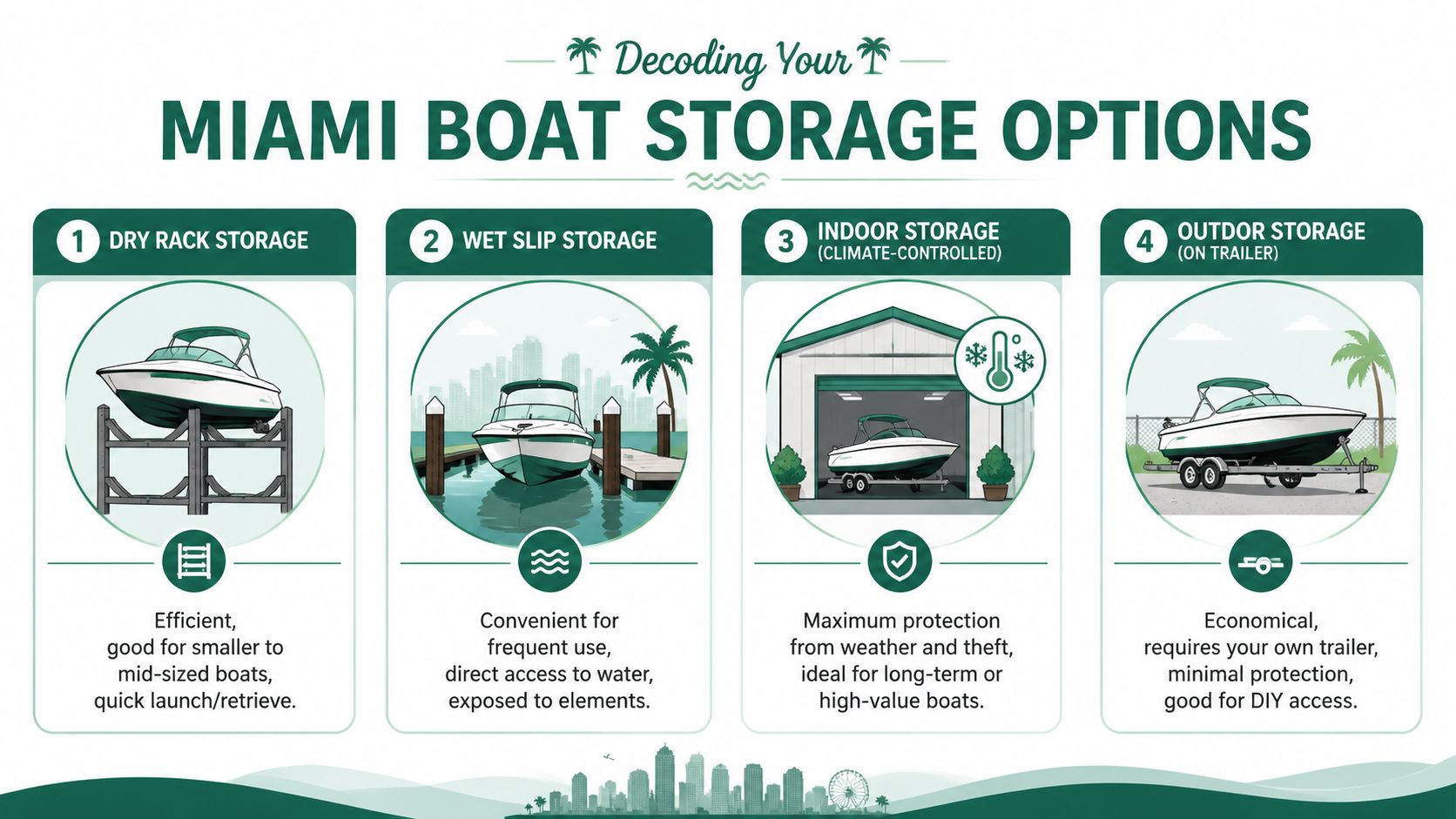 An infographic detailing four different boat storage options in Miami, including dry rack, wet slip, indoor, and outdoor.