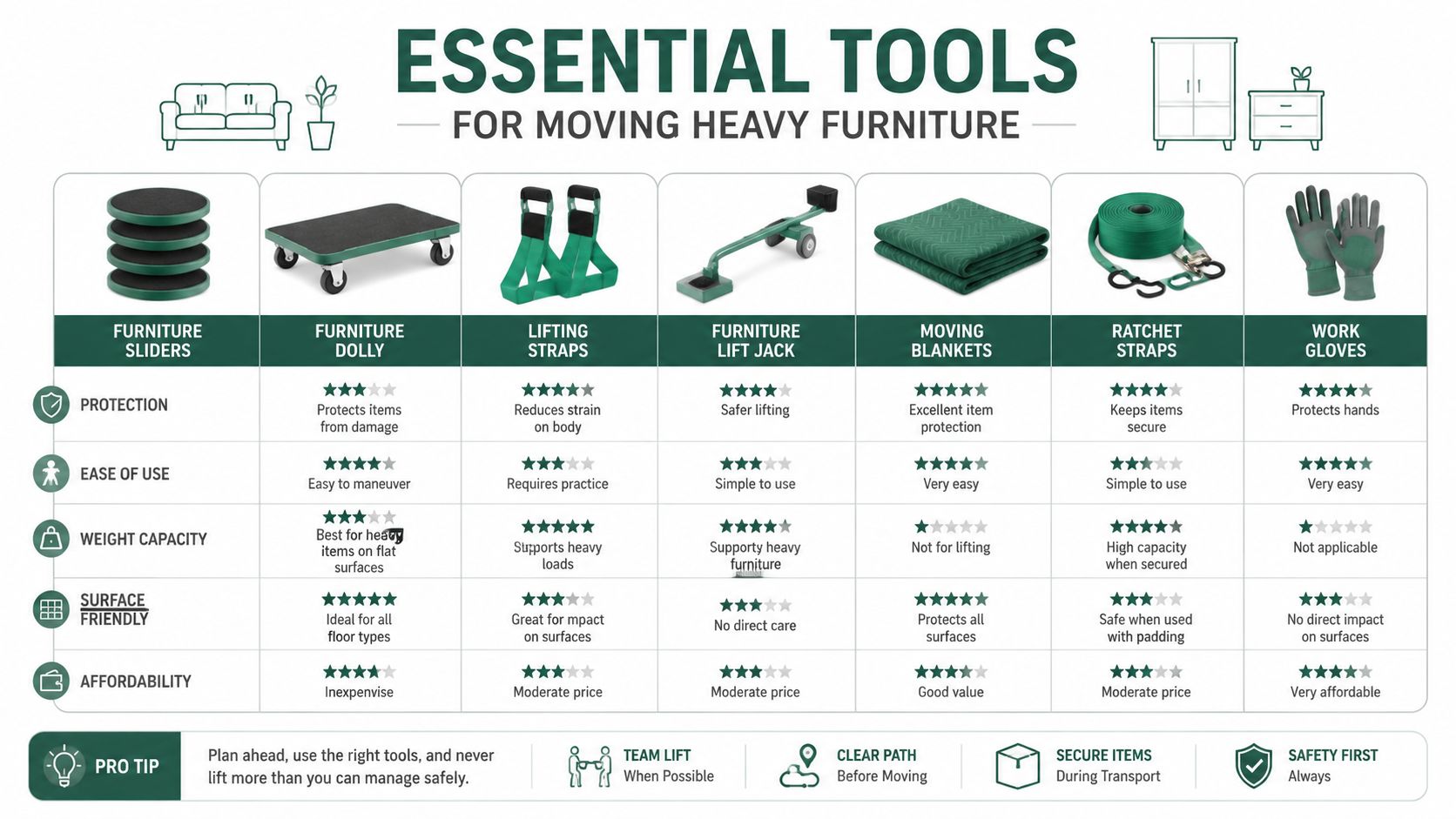 A comparison chart of essential tools for moving heavy furniture including sliders, dollies, straps, jacks, blankets, and gloves.
