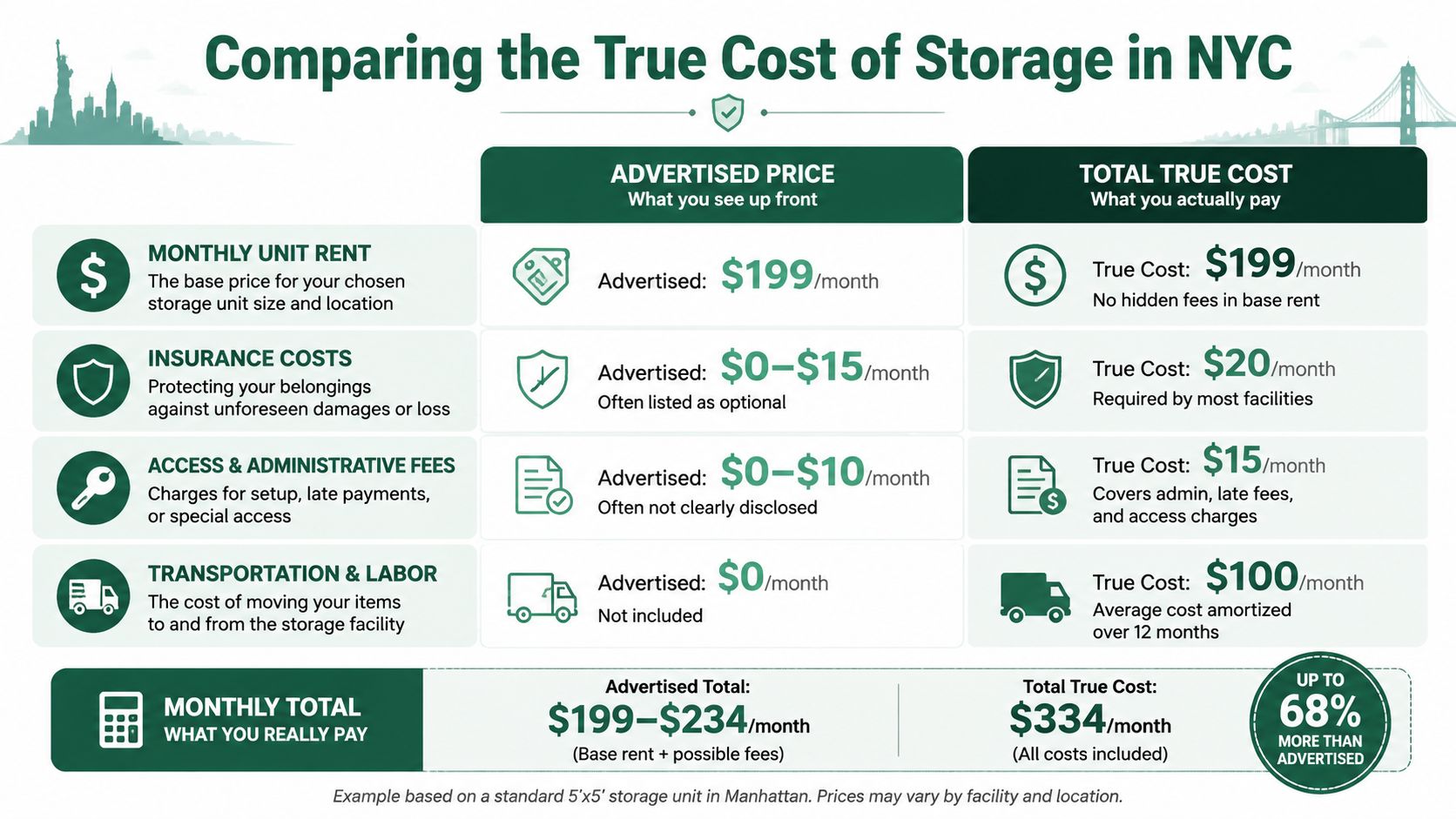 A comparison chart showing how actual storage costs in New York City are significantly higher than advertised.