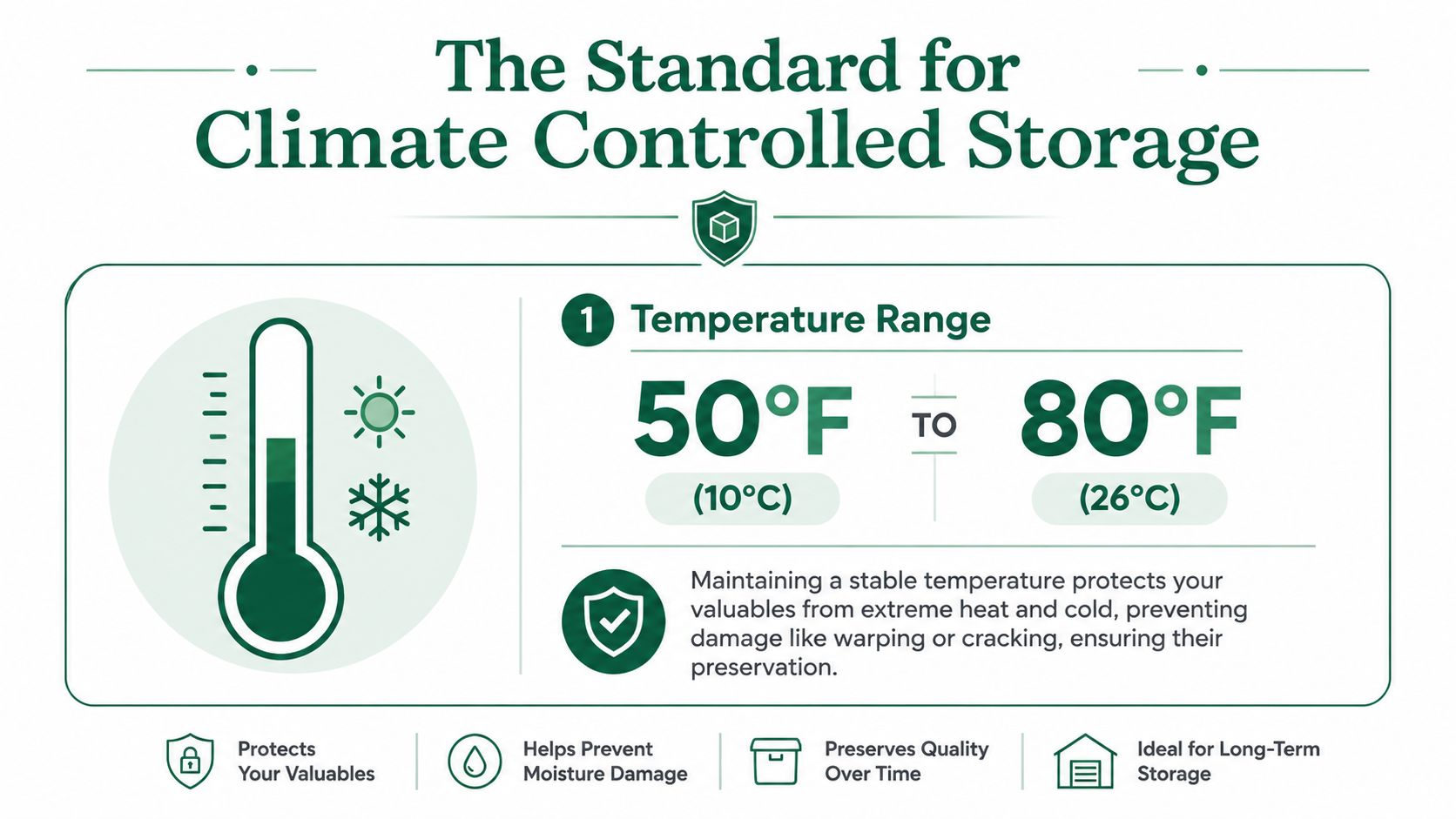 An infographic showing that climate-controlled storage maintains temperatures between 50 and 80 degrees Fahrenheit.