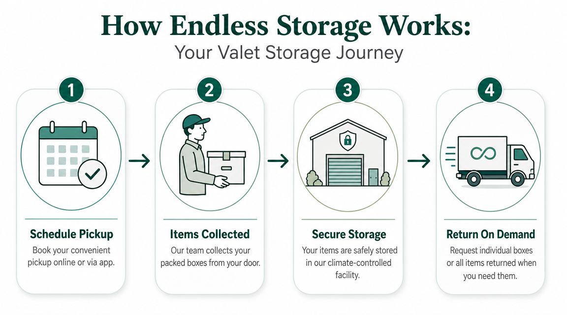 A four-step infographic illustrating the valet storage process, from scheduling a pickup to retrieving your items.