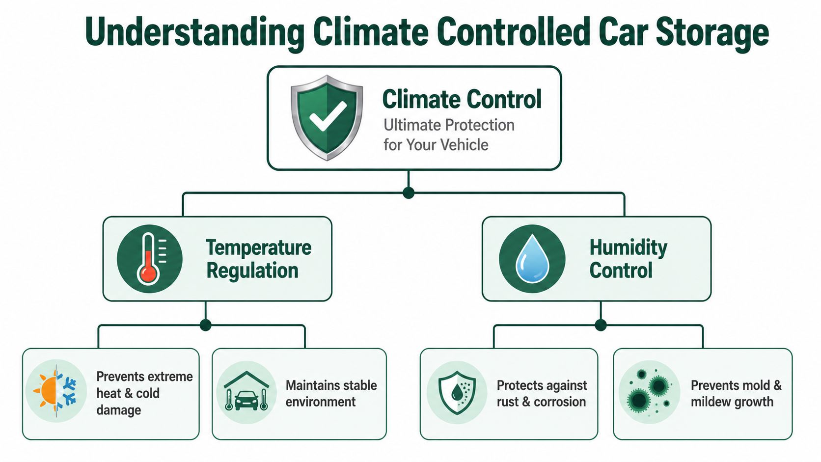 A diagram illustrating the benefits of climate controlled car storage, including temperature regulation and humidity control.