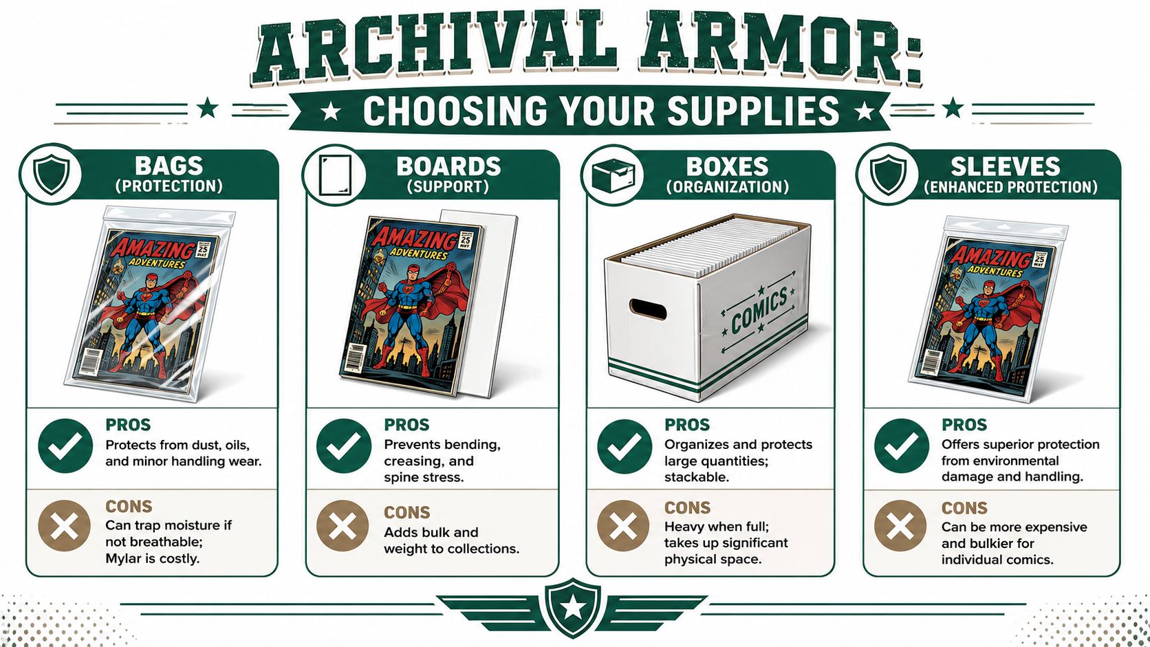 An infographic titled Archival Armor illustrating different supplies for storing comic books including bags, boards, boxes, and sleeves.