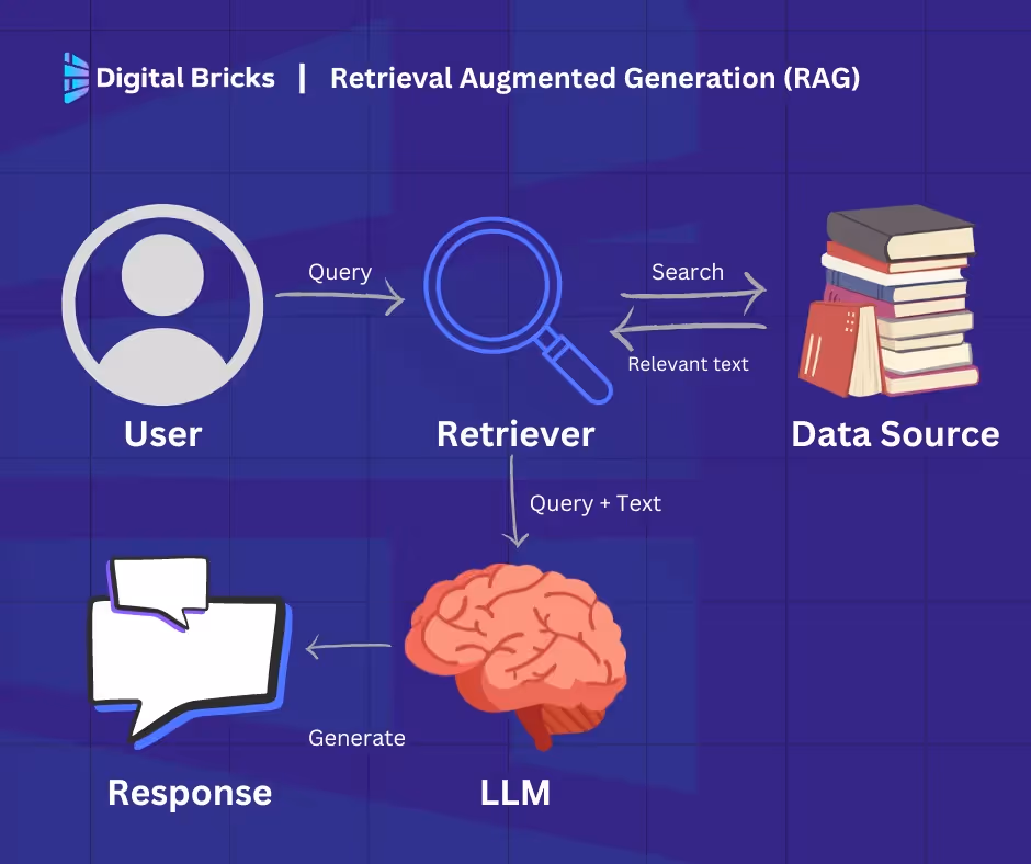 What is Retrieval Augmented Generation (RAG)?
