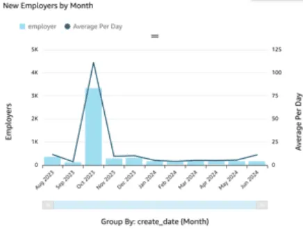 Access real-time data