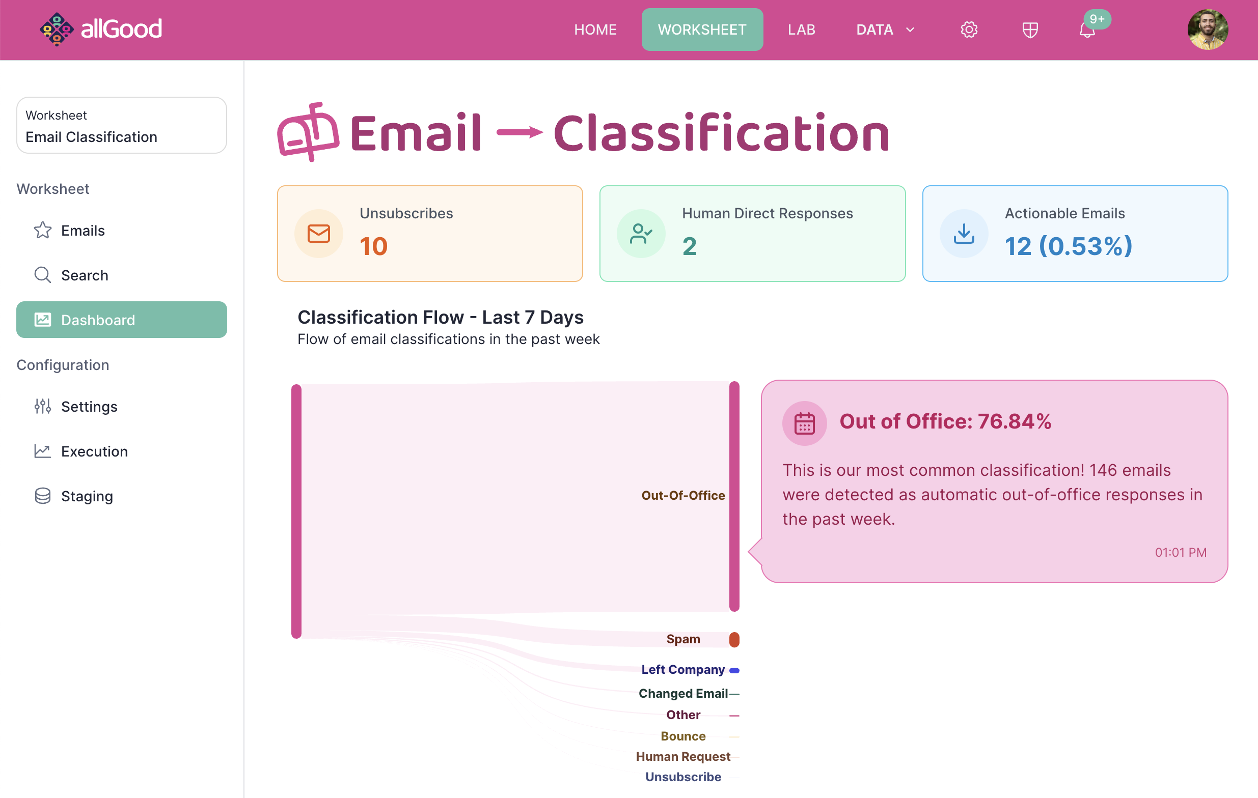 A dashboard presenting how allGood AI classified emails in the last 7 days