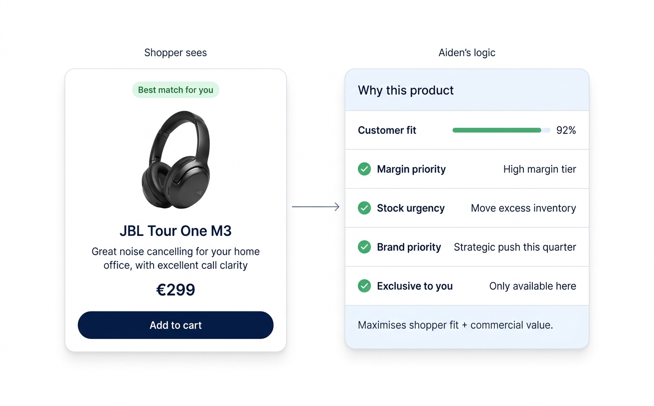 An illustration showing and Aiden recommendation alongside the backend logic that powers it