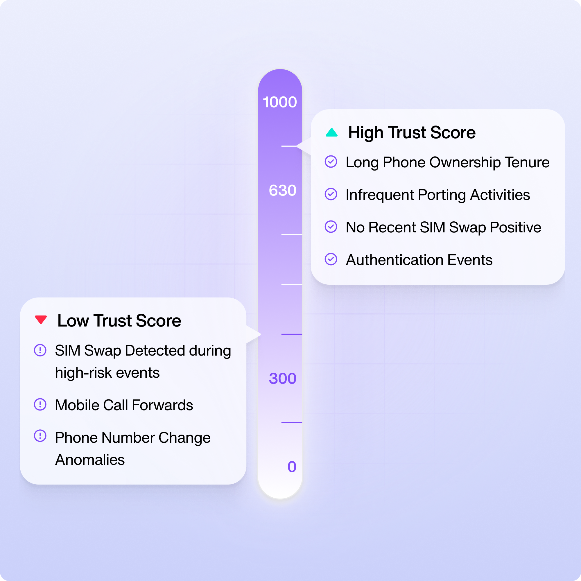 Prove Global Solution: Trust Score