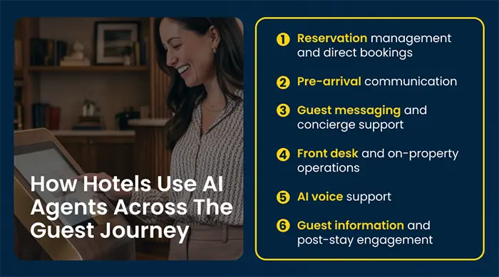 Infographic: How Hotels Use AI Agents