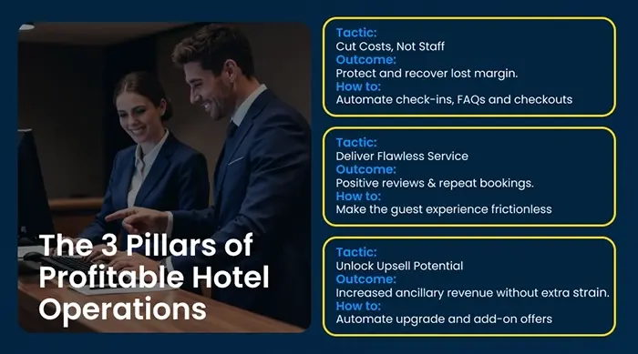 Infographic: 3 Pillars of Profitable Hotel