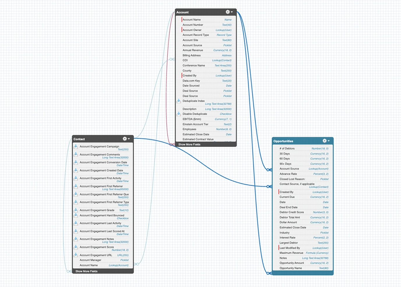 Salesforce Schema Builder diagram showing accounts, contacts, and opportunities connected in a scalable CRM data model