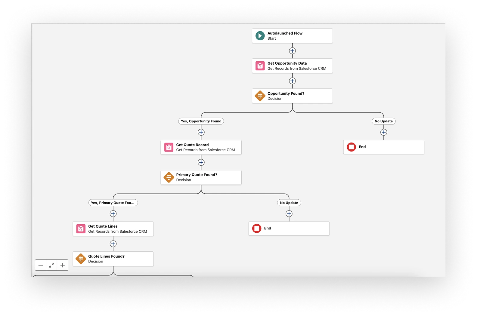 Salesforce Flow Builder diagram showing automated CRM workflows that move opportunities, quotes, and data through the sales process