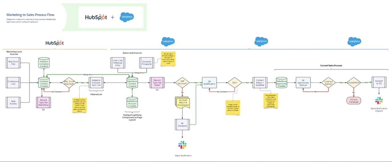 Miro customer journey map showing the end to end buyer journey across marketing, sales, and RevOps systems