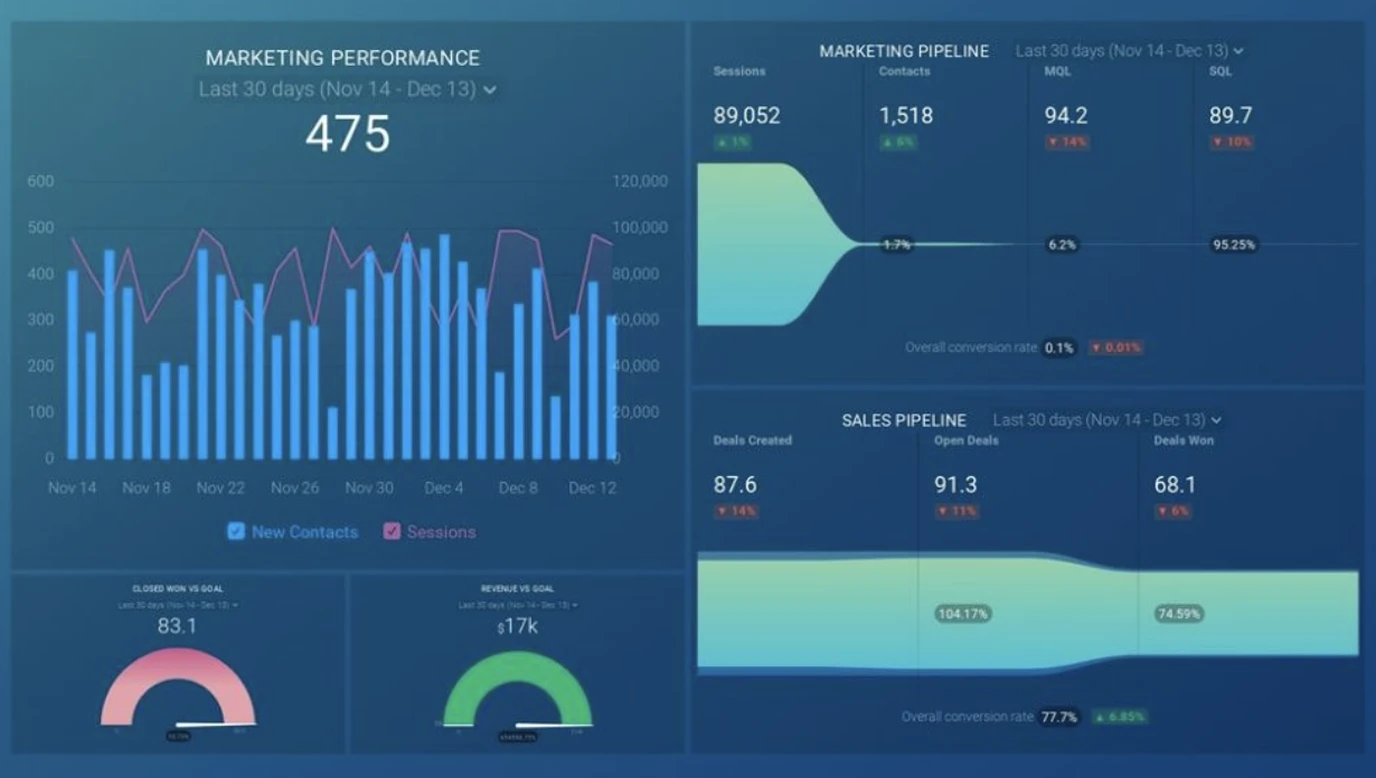 Databox dashboard visualizing Salesforce pipeline performance and funnel metrics across marketing and sales