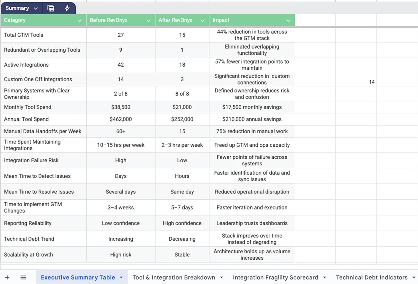 Spreadsheet comparing GTM tools, integrations, and technical debt before and after RevOnyx, highlighting reduced tool sprawl, lower risk, and cost savings