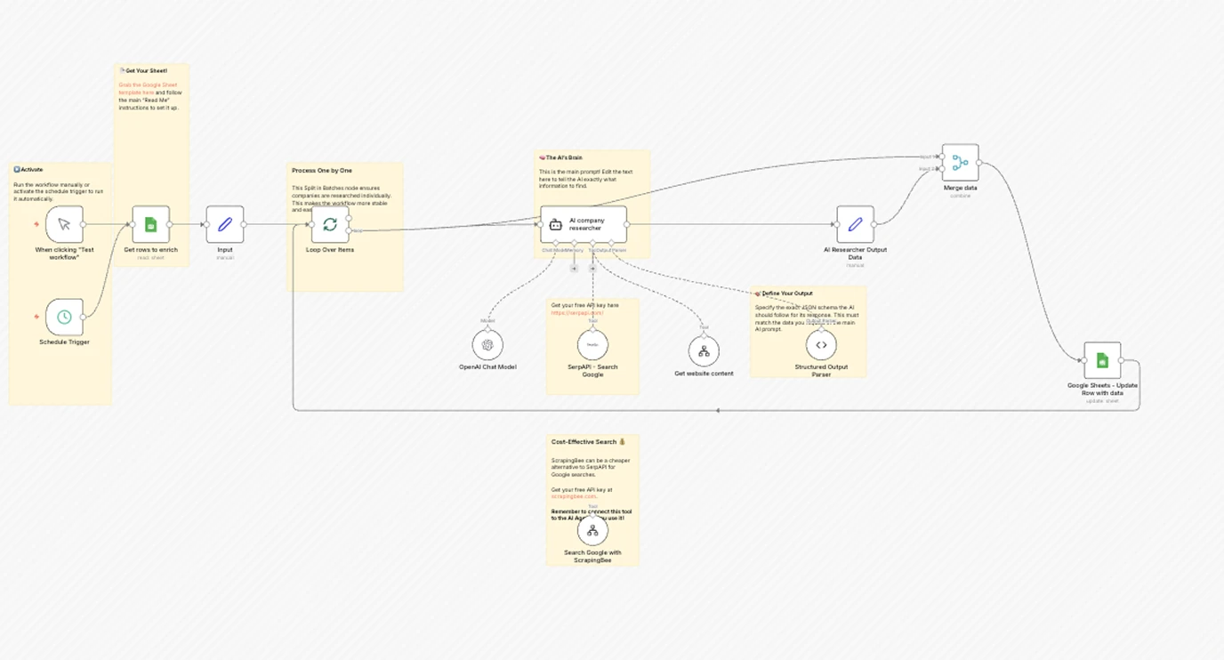 Diagram showing an n8n automation workflow used by RevOnyx to replace manual GTM processes with intelligent, automated execution across systems