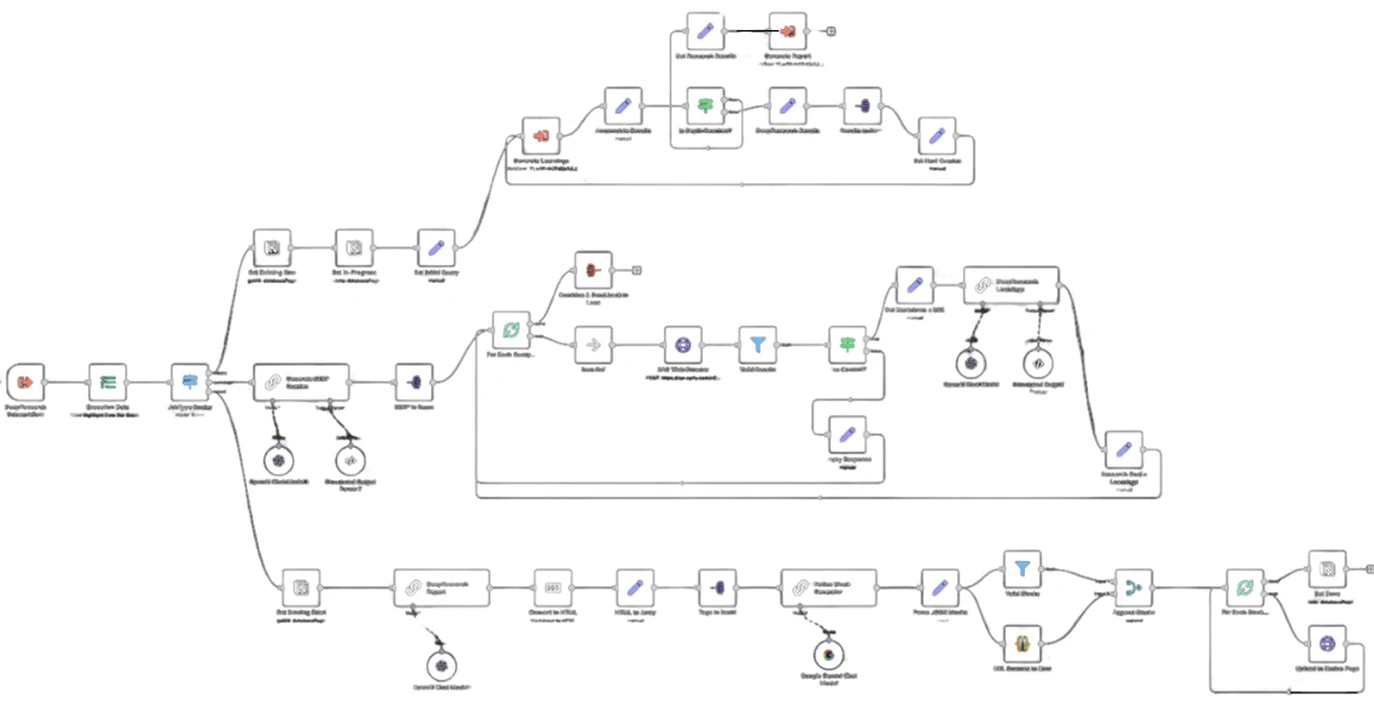 Diagram showing an n8n workflow built by RevOnyx to deploy AI agents for research, enrichment, and analysis across GTM workflows