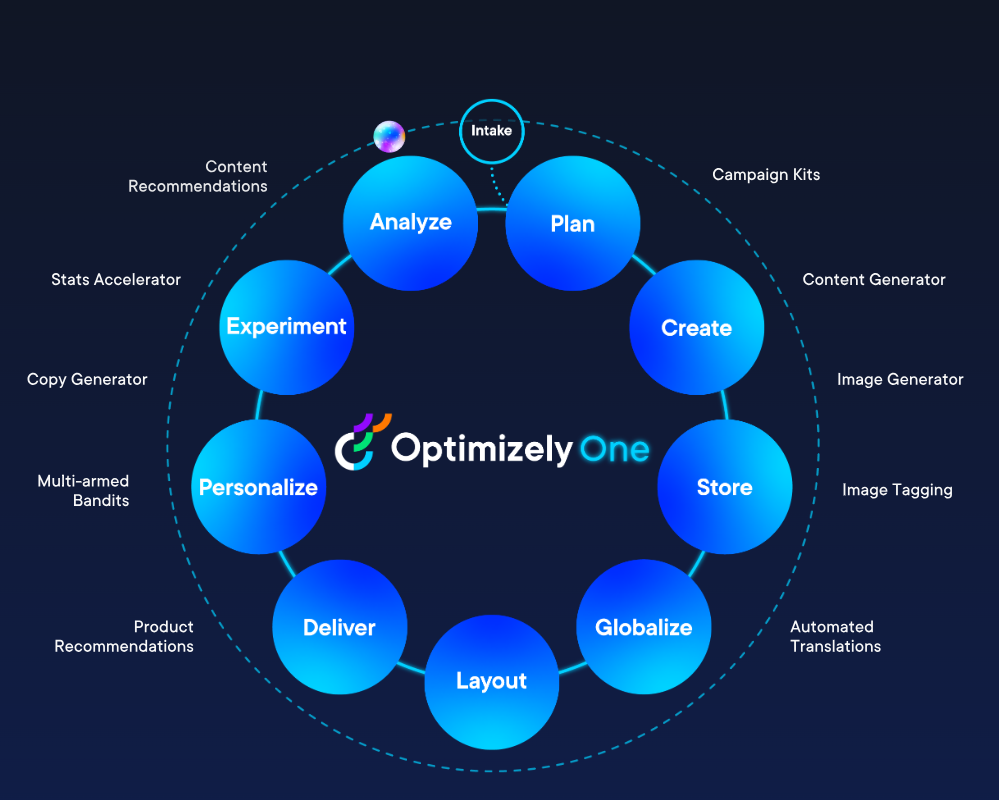 The Optimizely Platform in 2025 – An Overview | Niteco