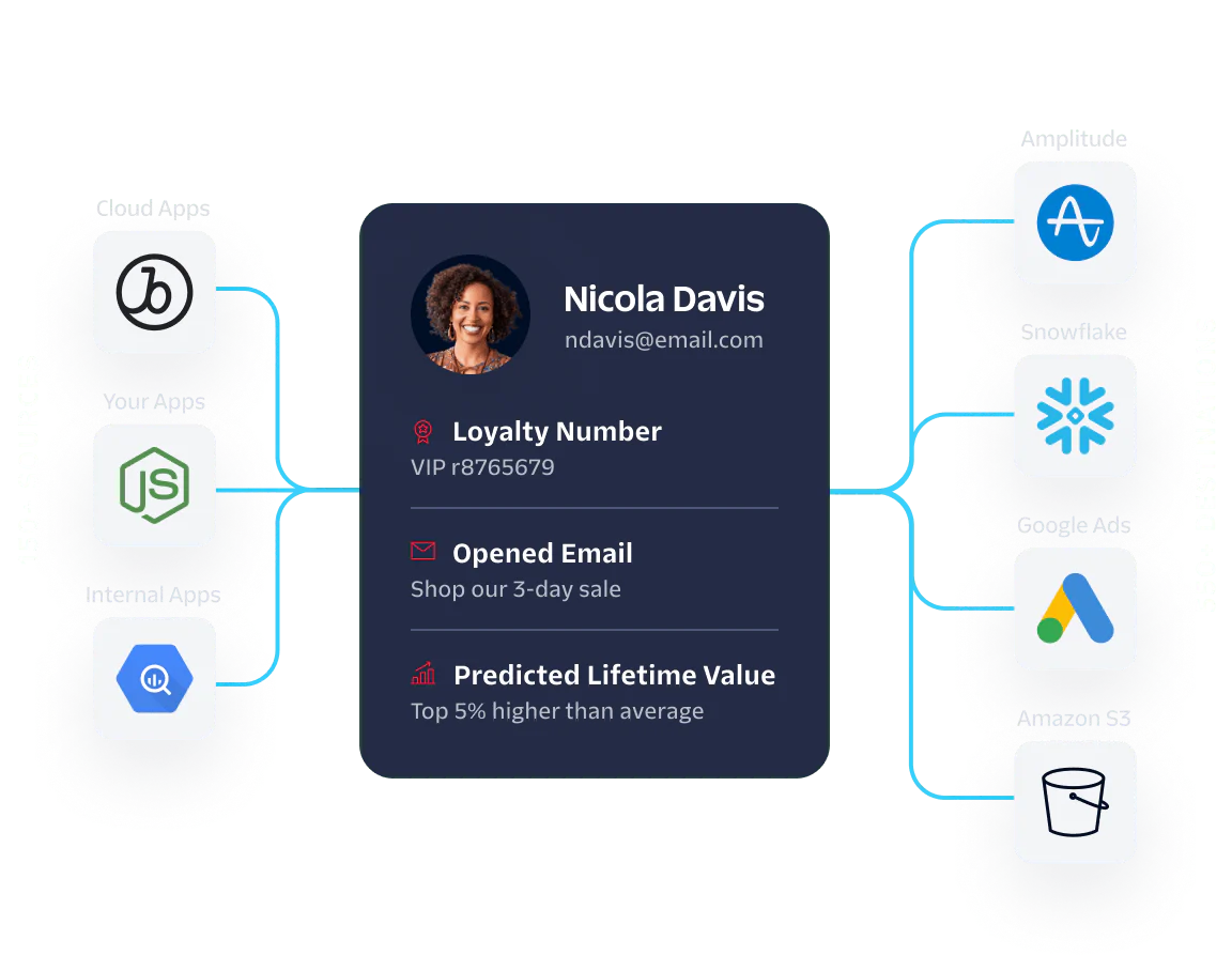 Customer Data Platform, CDP | Twilio