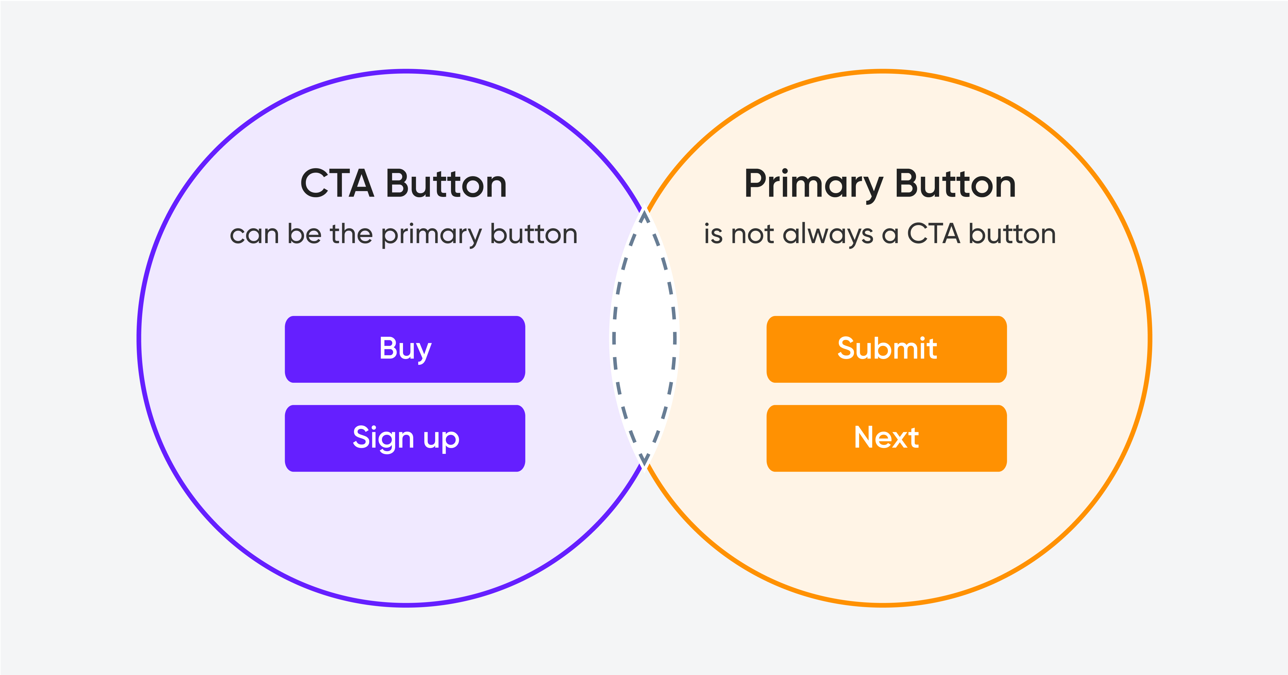 What are the main elements of CTA button design?
