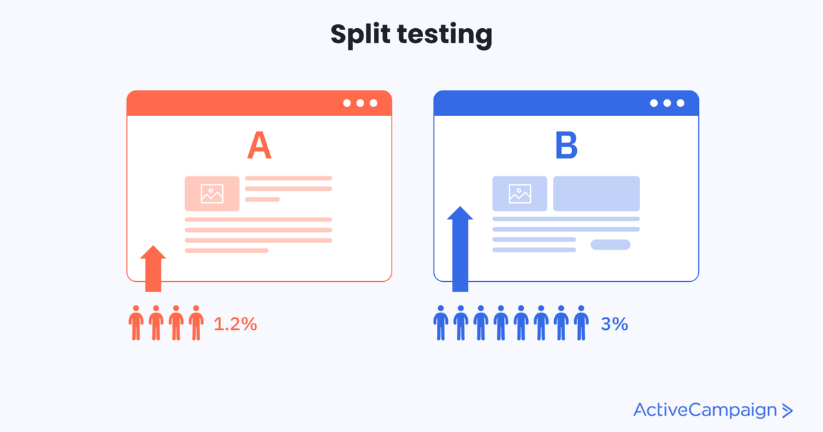 What is Split Testing? Meaning, Benefits, and Tools + Tips to Succeed |  ActiveCampaign