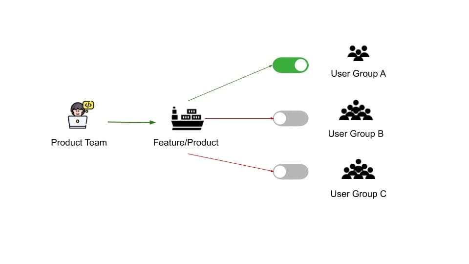 Feature Flags and Rollouts: The Complete Experimenter's Guide