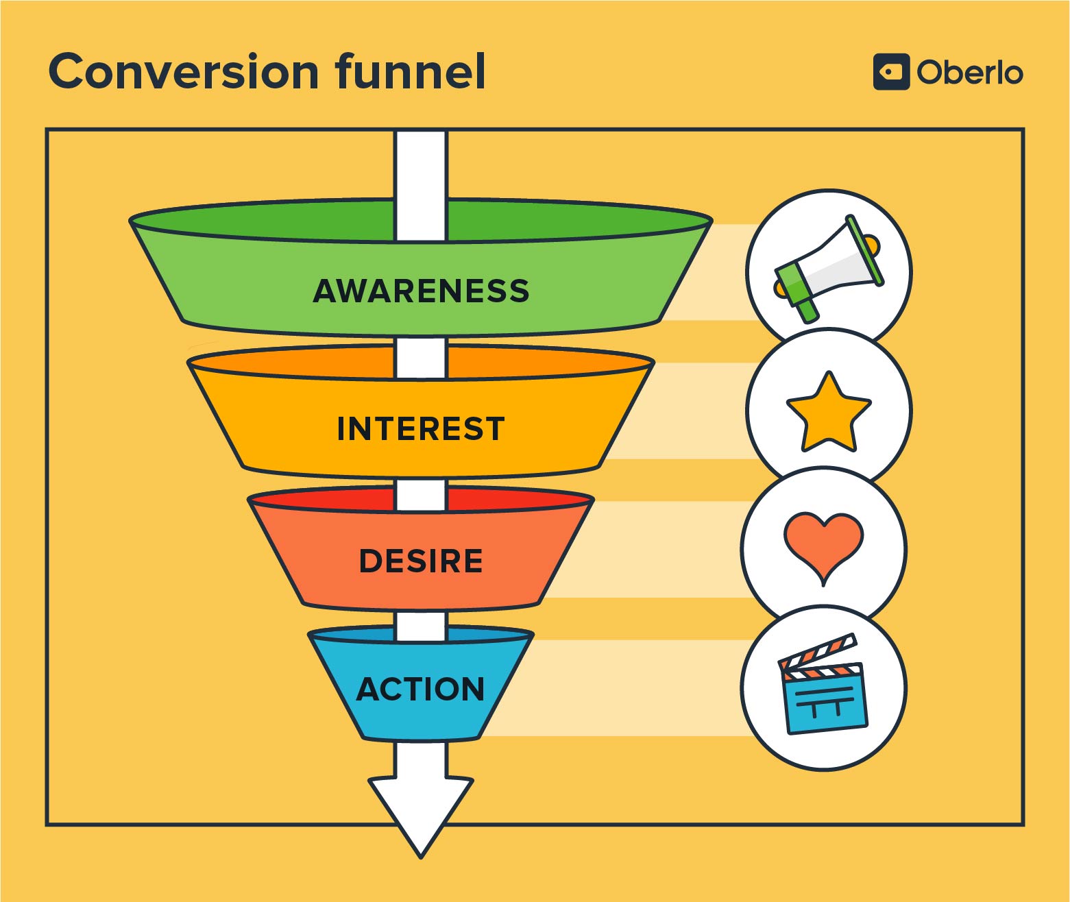 What is Conversion Funnel? - Learn How to Optimize your Conversions