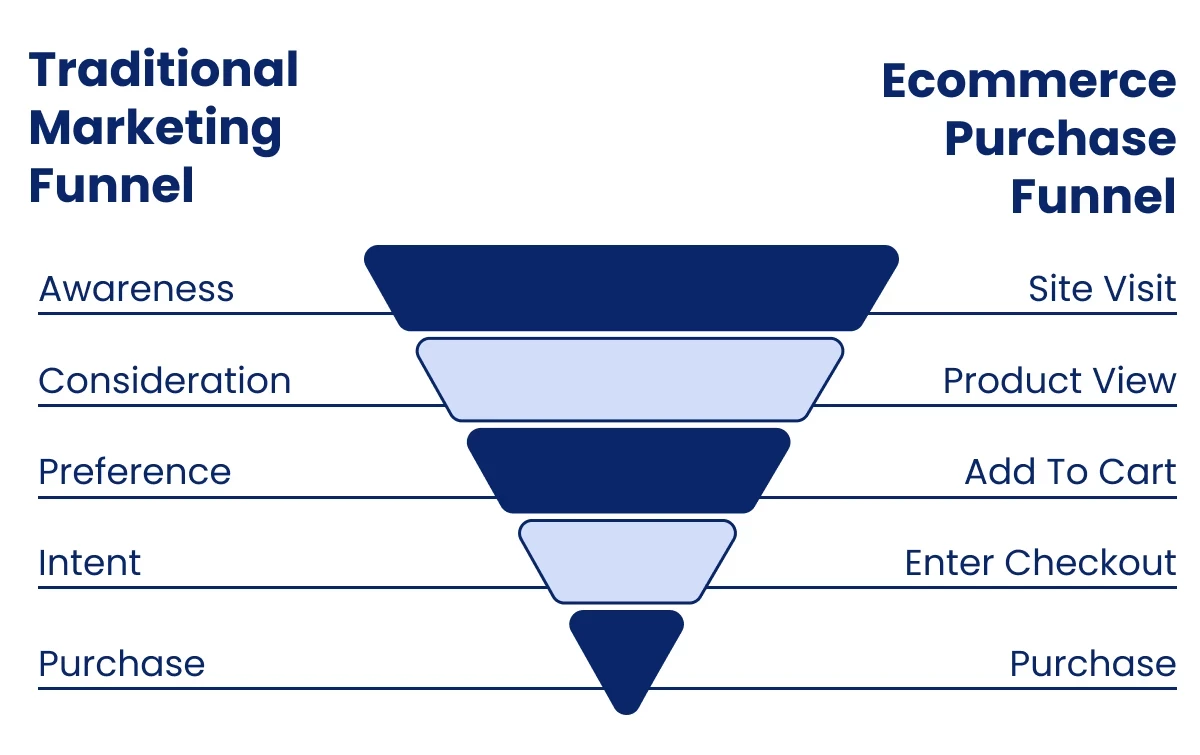 Ecommerce Conversion Funnel: Definition, Stages & Optimization Tips | Yespo