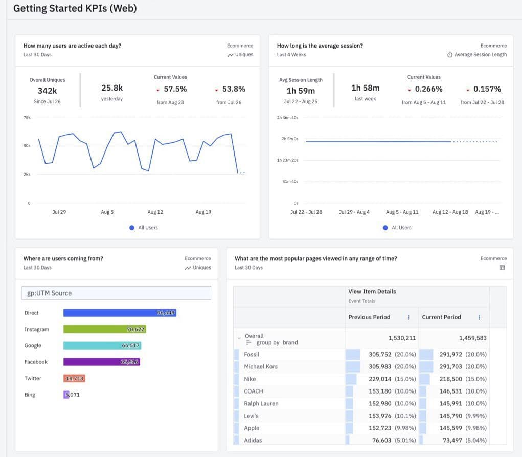 How to Build the Perfect Analytics Dashboard (7 Examples)