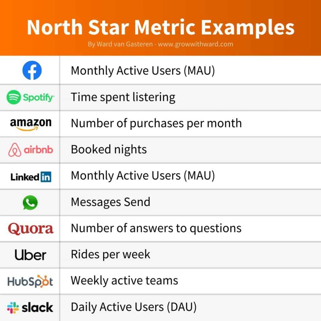 What is your "North Star Metric"? + 8 steps to find your NSM immediately —  Ward van Gasteren