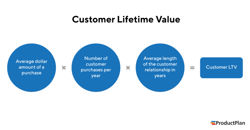 Lifetime Value (LTV) | Glossary | ProductPlan