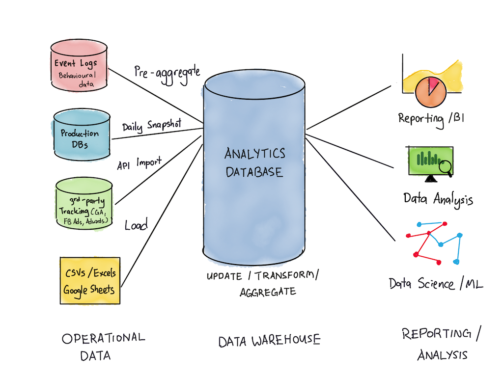 A modern analytics stack | The Analytics Setup Guidebook