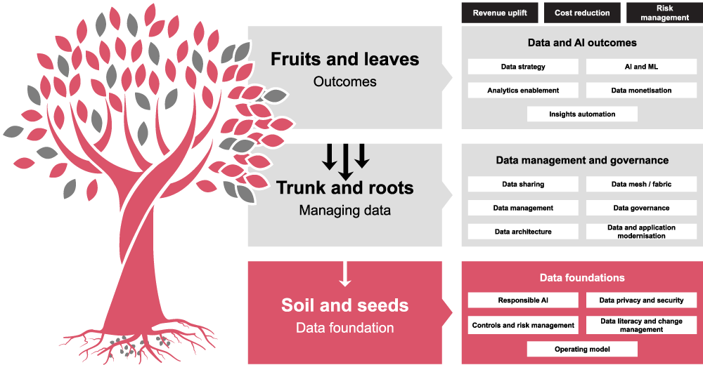 Data foundations