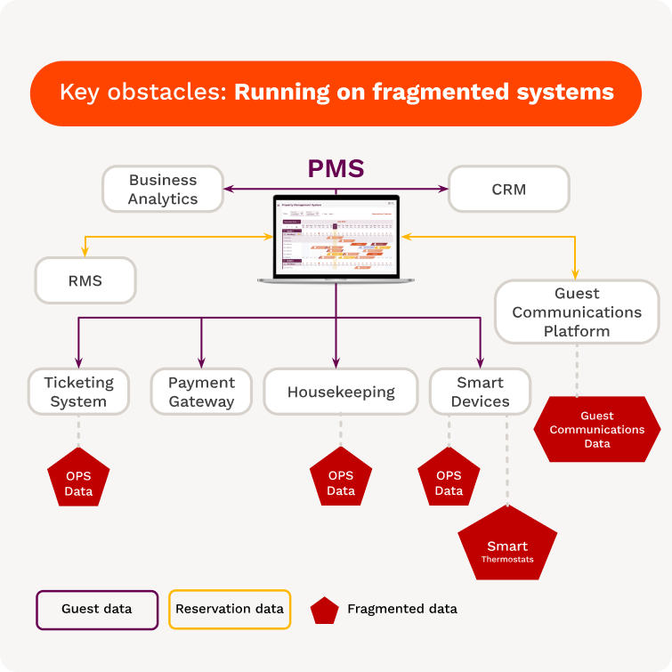 An infographic by Dharma Group titled “Key obstacles: Running on fragmented systems” showing how hotel PMS connects to tools like CRM, RMS, housekeeping, payment gateway, and smart devices, each creating fragmented data silos instead of unified guest and reservation data.