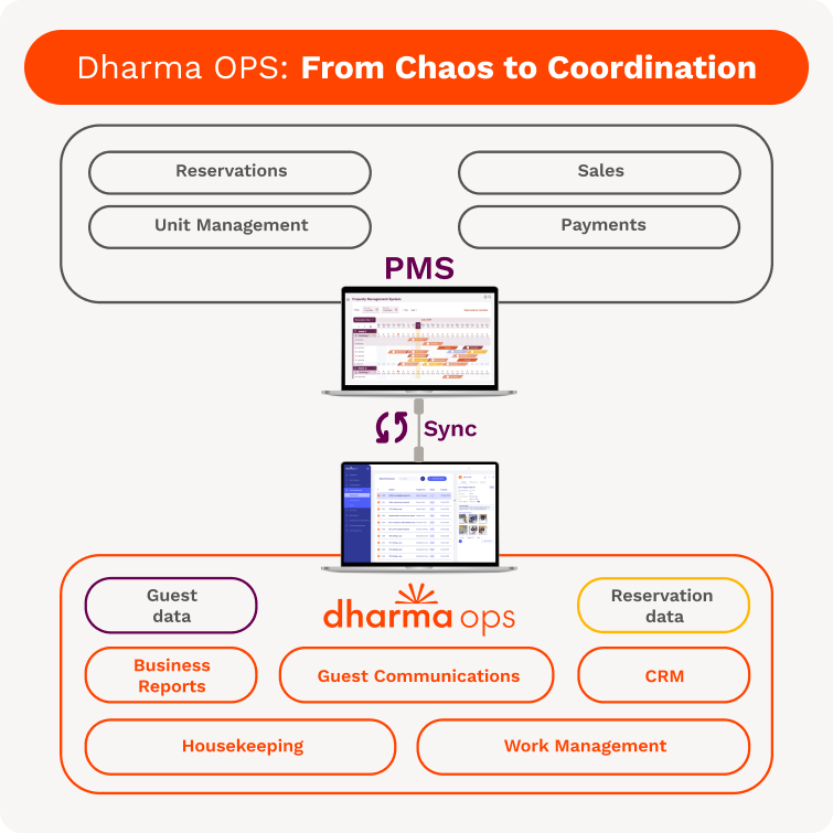 Dharma Group infographic titled “Dharma OPS: From Chaos to Coordination” shows how Dharma OPS syncs with PMS to unify guest, reservation, and operational data across departments.