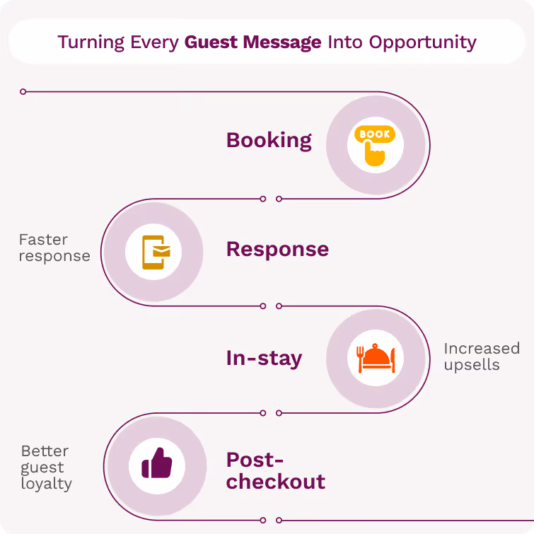 Infographic showing how a Property Management System converts guest messages at every stage — booking, response, in-stay, and post-checkout — into opportunities for faster response, upsells, and better guest loyalty.